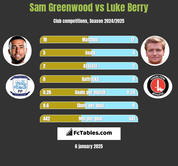 Sam Greenwood vs Luke Berry h2h player stats