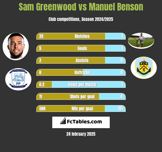 Sam Greenwood vs Manuel Benson h2h player stats