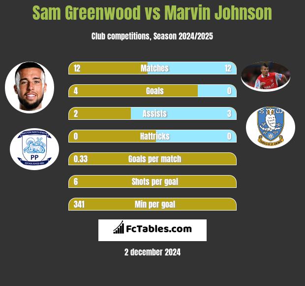 Sam Greenwood vs Marvin Johnson h2h player stats