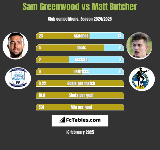 Sam Greenwood vs Matt Butcher h2h player stats