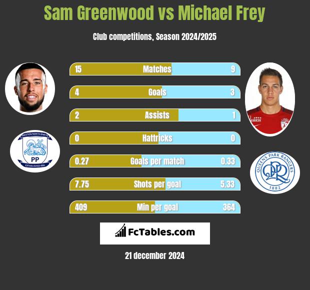 Sam Greenwood vs Michael Frey h2h player stats