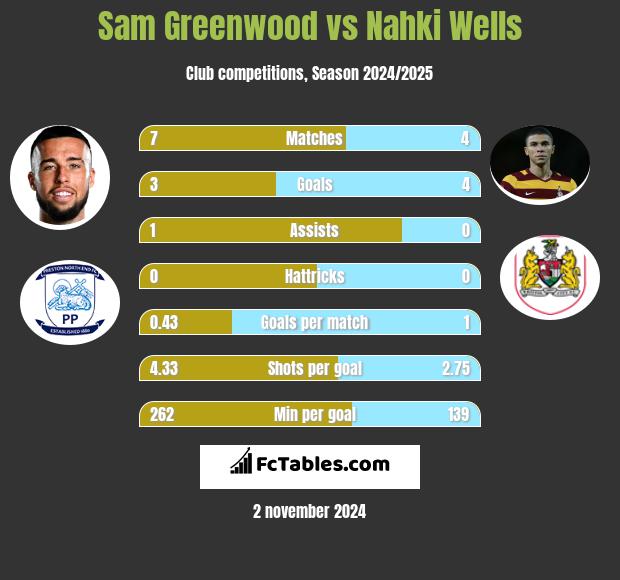 Sam Greenwood vs Nahki Wells h2h player stats