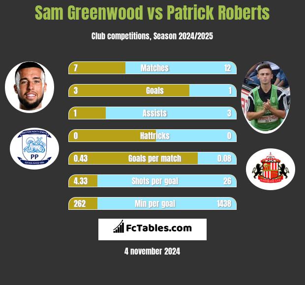 Sam Greenwood vs Patrick Roberts h2h player stats