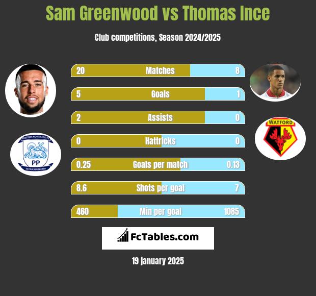 Sam Greenwood vs Thomas Ince h2h player stats