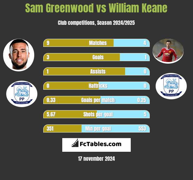 Sam Greenwood vs William Keane h2h player stats