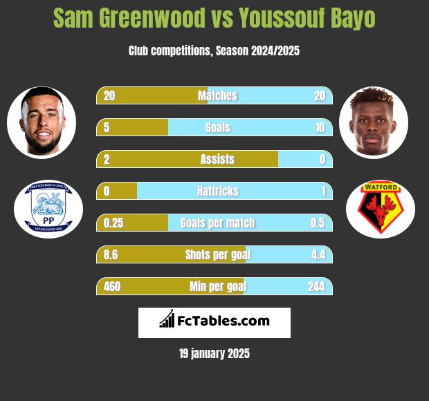 Sam Greenwood vs Youssouf Bayo h2h player stats