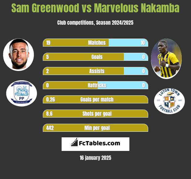 Sam Greenwood vs Marvelous Nakamba h2h player stats