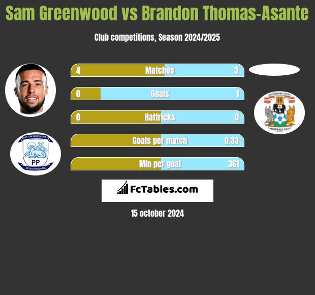 Sam Greenwood vs Brandon Thomas-Asante h2h player stats