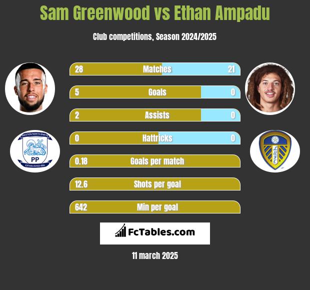 Sam Greenwood vs Ethan Ampadu h2h player stats