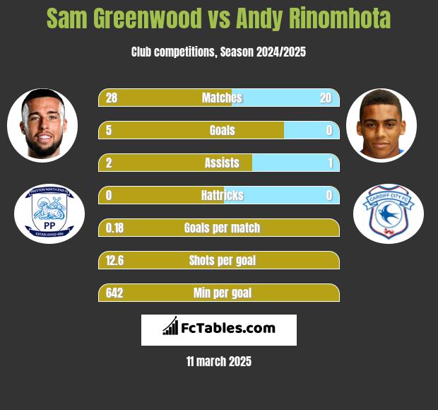 Sam Greenwood vs Andy Rinomhota h2h player stats