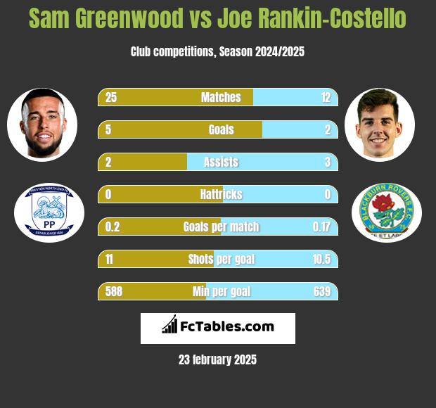 Sam Greenwood vs Joe Rankin-Costello h2h player stats