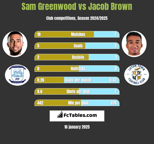 Sam Greenwood vs Jacob Brown h2h player stats