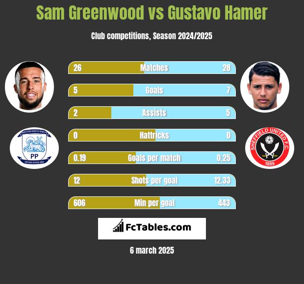 Sam Greenwood vs Gustavo Hamer h2h player stats