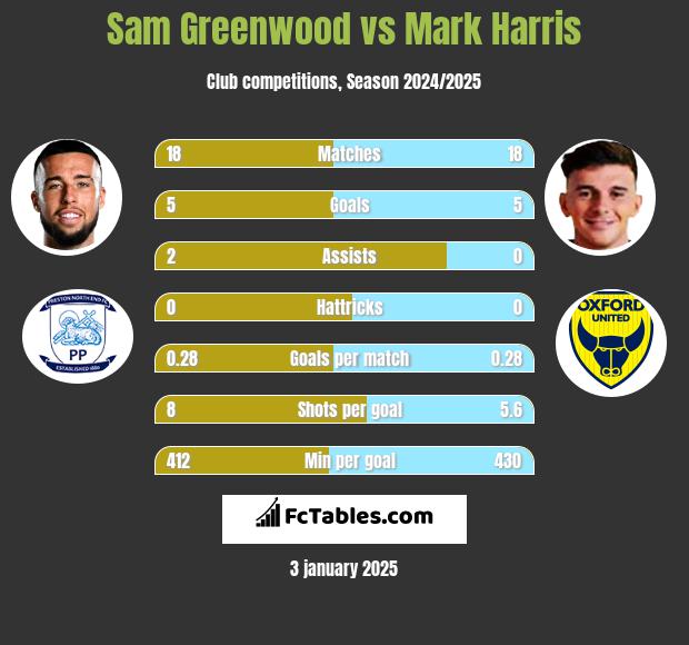 Sam Greenwood vs Mark Harris h2h player stats