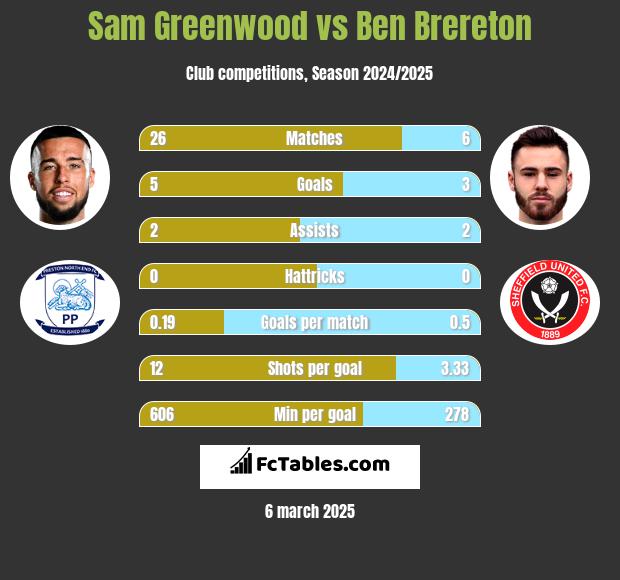 Sam Greenwood vs Ben Brereton h2h player stats