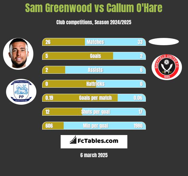 Sam Greenwood vs Callum O'Hare h2h player stats