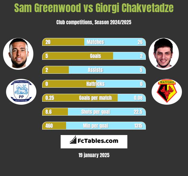 Sam Greenwood vs Giorgi Chakvetadze h2h player stats