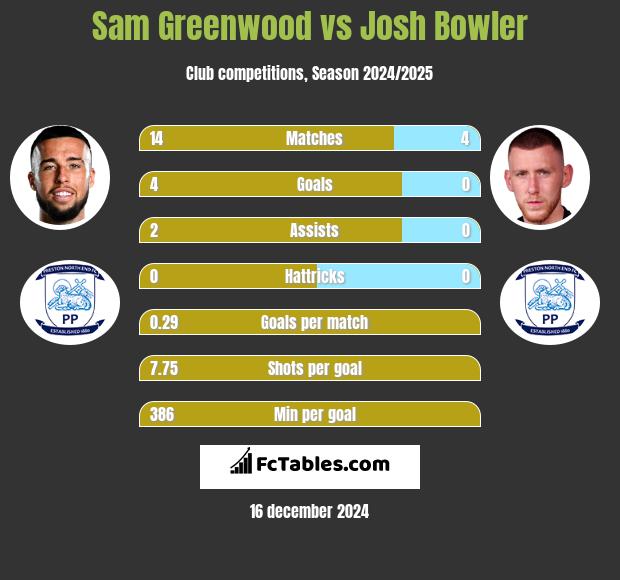 Sam Greenwood vs Josh Bowler h2h player stats