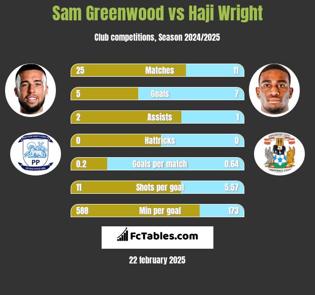 Sam Greenwood vs Haji Wright h2h player stats