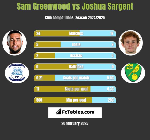 Sam Greenwood vs Joshua Sargent h2h player stats