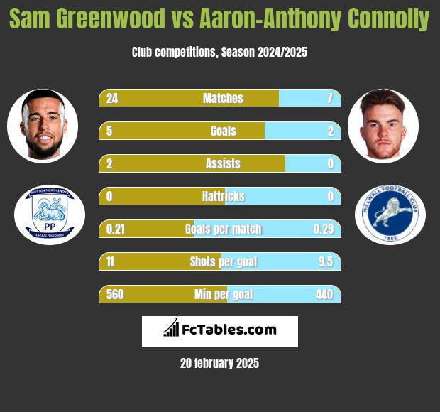 Sam Greenwood vs Aaron-Anthony Connolly h2h player stats