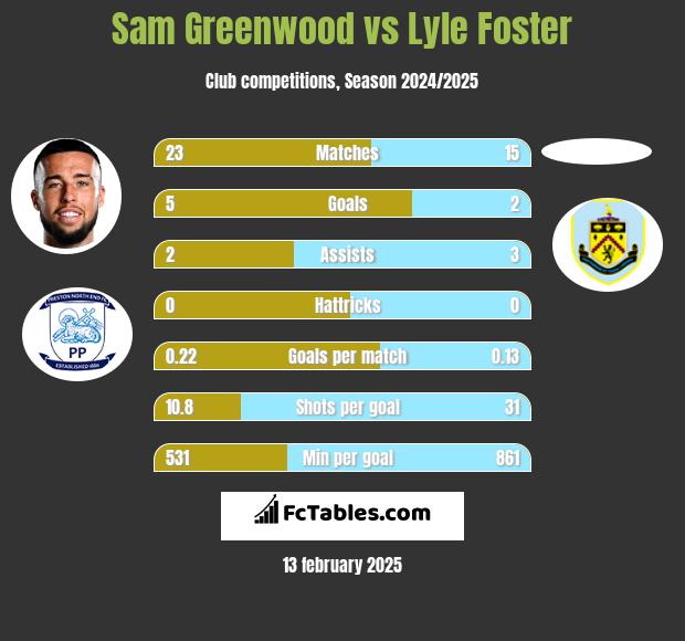 Sam Greenwood vs Lyle Foster h2h player stats