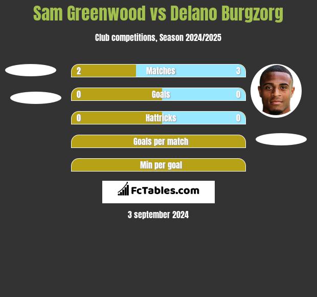 Sam Greenwood vs Delano Burgzorg h2h player stats