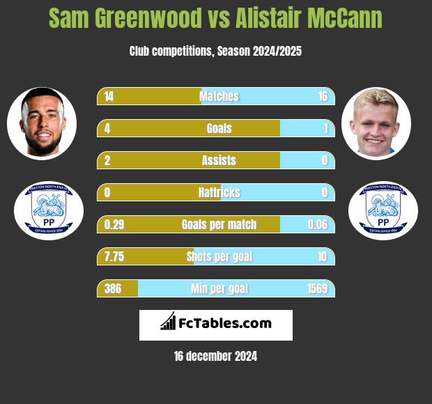 Sam Greenwood vs Alistair McCann h2h player stats