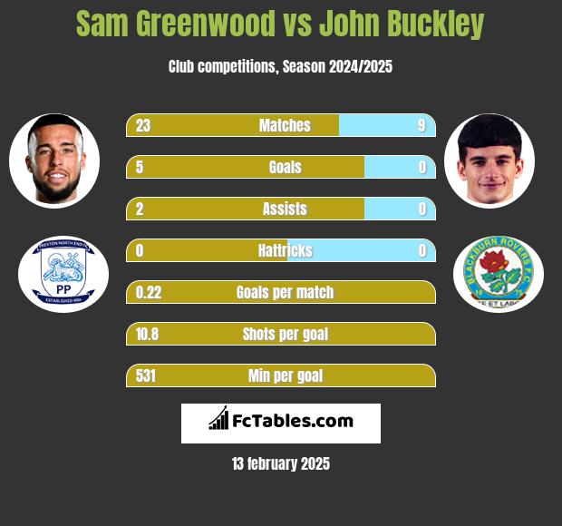 Sam Greenwood vs John Buckley h2h player stats