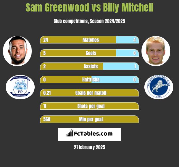 Sam Greenwood vs Billy Mitchell h2h player stats