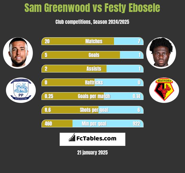 Sam Greenwood vs Festy Ebosele h2h player stats