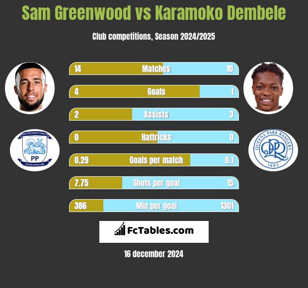 Sam Greenwood vs Karamoko Dembele h2h player stats