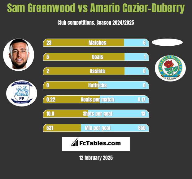 Sam Greenwood vs Amario Cozier-Duberry h2h player stats