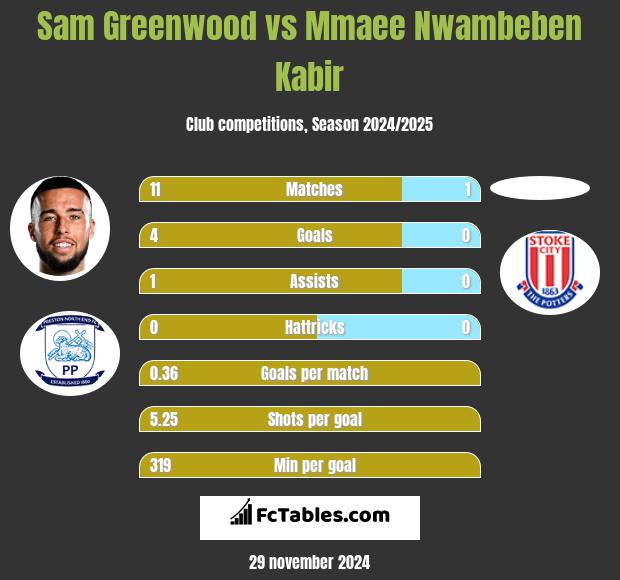 Sam Greenwood vs Mmaee Nwambeben Kabir h2h player stats