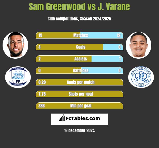 Sam Greenwood vs J. Varane h2h player stats