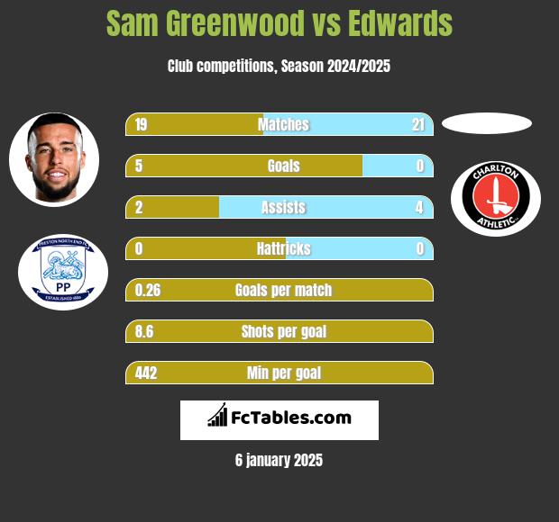 Sam Greenwood vs Edwards h2h player stats