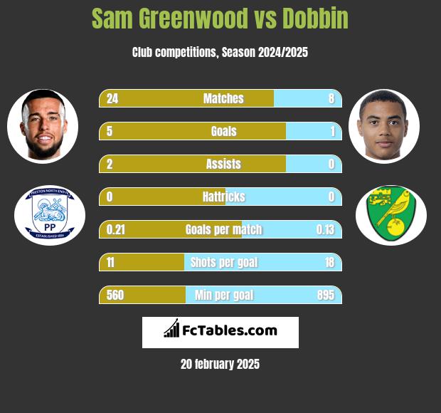 Sam Greenwood vs Dobbin h2h player stats