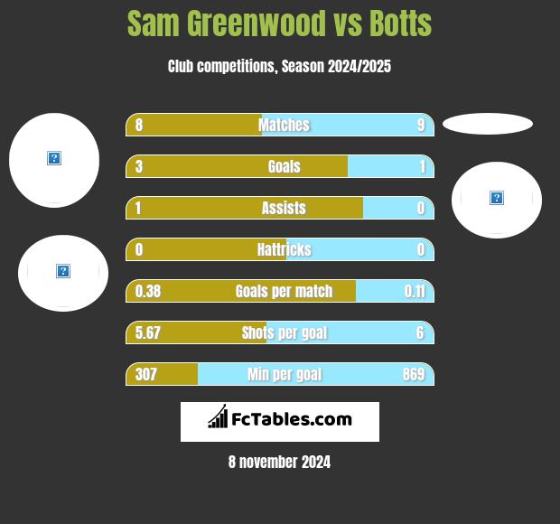 Sam Greenwood vs Botts h2h player stats