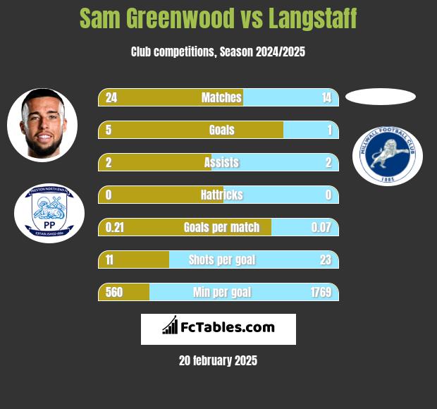 Sam Greenwood vs Langstaff h2h player stats