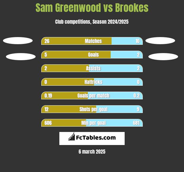 Sam Greenwood vs Brookes h2h player stats