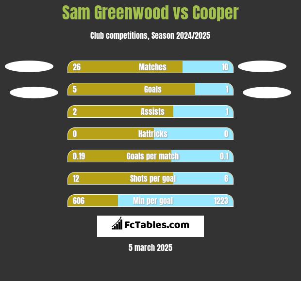 Sam Greenwood vs Cooper h2h player stats