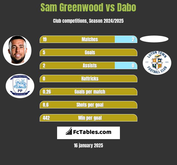 Sam Greenwood vs Dabo h2h player stats