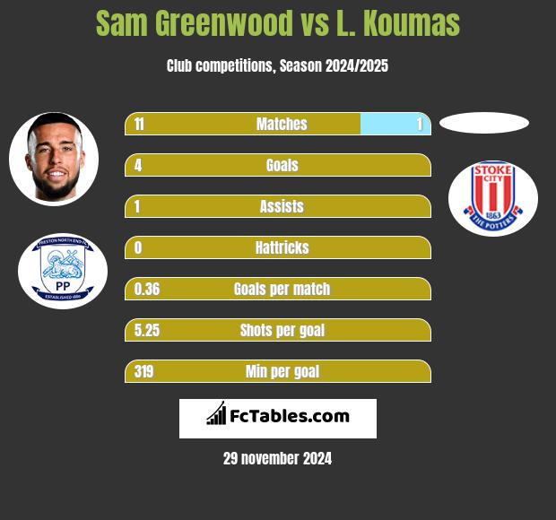 Sam Greenwood vs L. Koumas h2h player stats