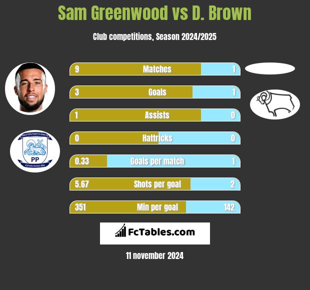 Sam Greenwood vs D. Brown h2h player stats