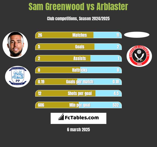 Sam Greenwood vs Arblaster h2h player stats