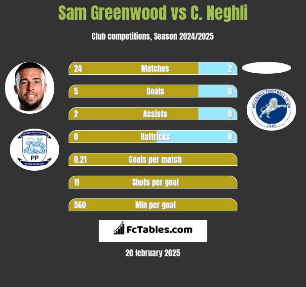 Sam Greenwood vs C. Neghli h2h player stats