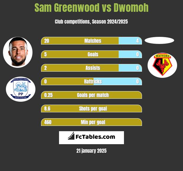 Sam Greenwood vs Dwomoh h2h player stats