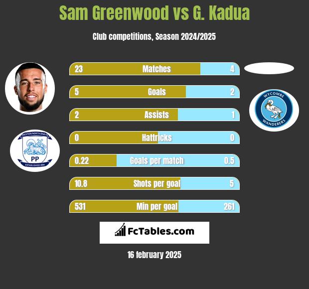 Sam Greenwood vs G. Kadua h2h player stats