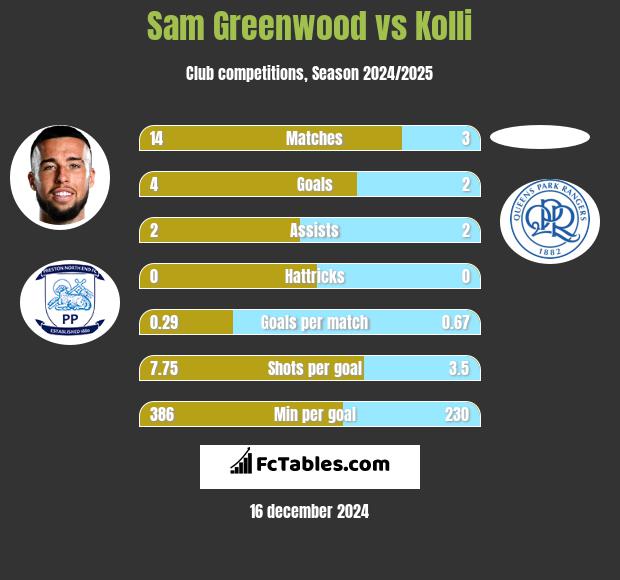 Sam Greenwood vs Kolli h2h player stats