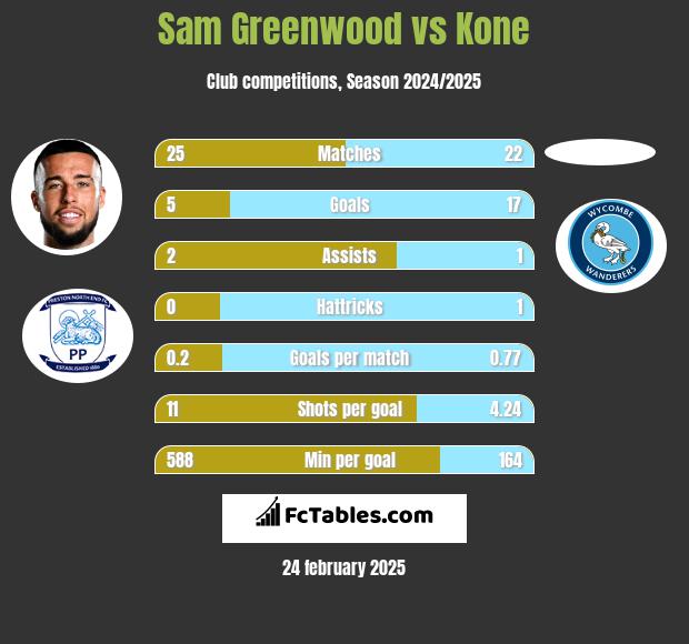 Sam Greenwood vs Kone h2h player stats